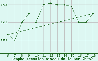 Courbe de la pression atmosphrique pour Marina Di Ginosa