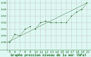 Courbe de la pression atmosphrique pour Kefalhnia Airport