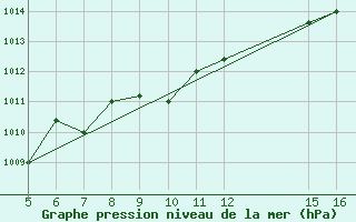 Courbe de la pression atmosphrique pour Ismailia