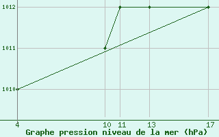 Courbe de la pression atmosphrique pour Passo Rolle