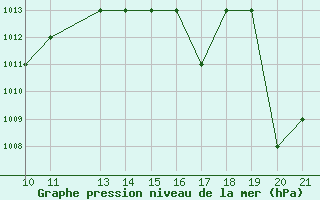 Courbe de la pression atmosphrique pour Altamira