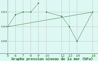 Courbe de la pression atmosphrique pour Ismailia