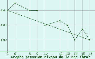 Courbe de la pression atmosphrique pour Ismailia