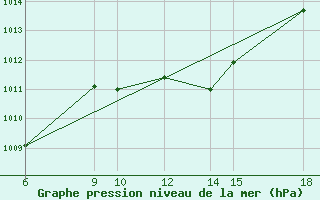 Courbe de la pression atmosphrique pour Passo Dei Giovi