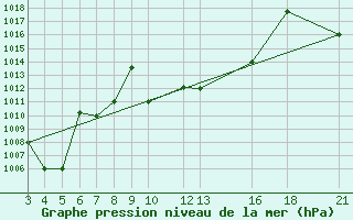 Courbe de la pression atmosphrique pour Kamishli