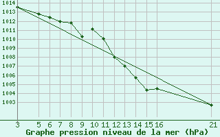 Courbe de la pression atmosphrique pour Capdepera