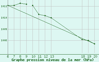 Courbe de la pression atmosphrique pour Komiza