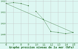 Courbe de la pression atmosphrique pour Kas