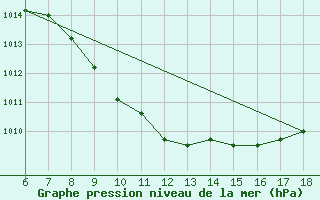 Courbe de la pression atmosphrique pour Inebolu