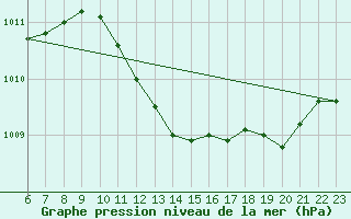 Courbe de la pression atmosphrique pour Meppen