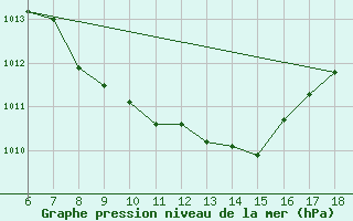 Courbe de la pression atmosphrique pour Tunceli