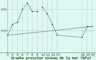 Courbe de la pression atmosphrique pour Komiza