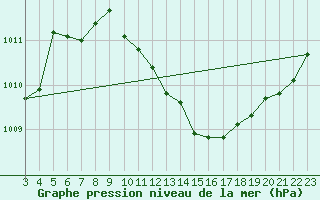 Courbe de la pression atmosphrique pour Kyrenia