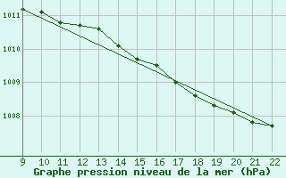 Courbe de la pression atmosphrique pour Chivres (Be)