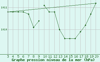 Courbe de la pression atmosphrique pour Niksic