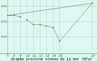 Courbe de la pression atmosphrique pour Tuzla