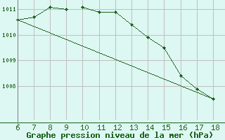 Courbe de la pression atmosphrique pour Cap Mele (It)