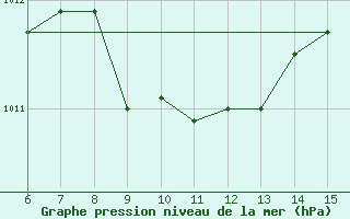 Courbe de la pression atmosphrique pour Bodrum