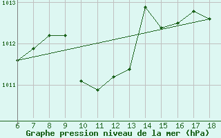 Courbe de la pression atmosphrique pour Kas