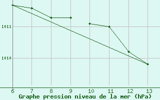 Courbe de la pression atmosphrique pour Zenica