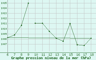 Courbe de la pression atmosphrique pour Niamtougou