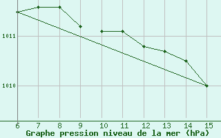 Courbe de la pression atmosphrique pour Inebolu