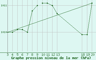 Courbe de la pression atmosphrique pour Dubrovnik / Gorica