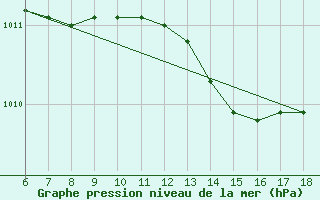 Courbe de la pression atmosphrique pour S. Maria Di Leuca