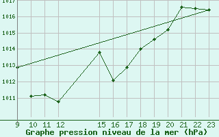 Courbe de la pression atmosphrique pour Zumarraga-Urzabaleta