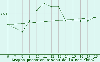 Courbe de la pression atmosphrique pour Messina