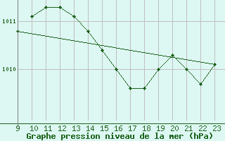 Courbe de la pression atmosphrique pour Sausseuzemare-en-Caux (76)