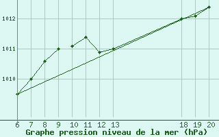 Courbe de la pression atmosphrique pour Makarska