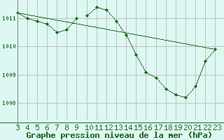 Courbe de la pression atmosphrique pour La Poblachuela (Esp)