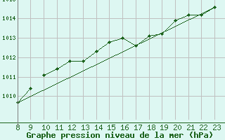 Courbe de la pression atmosphrique pour Lans-en-Vercors - Les Allires (38)