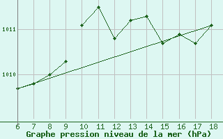 Courbe de la pression atmosphrique pour Termoli