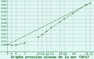 Courbe de la pression atmosphrique pour Flisa Ii