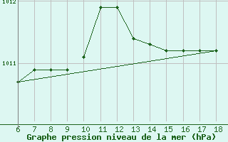 Courbe de la pression atmosphrique pour S. Maria Di Leuca