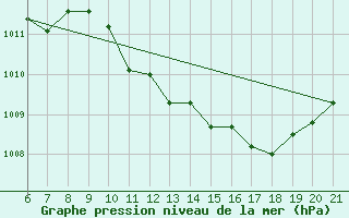 Courbe de la pression atmosphrique pour Zadar Puntamika
