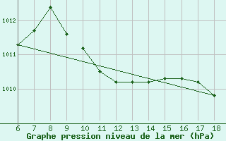 Courbe de la pression atmosphrique pour Cap Mele (It)