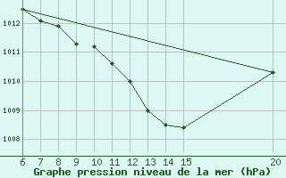 Courbe de la pression atmosphrique pour Tuzla