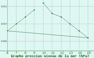 Courbe de la pression atmosphrique pour Yesilirmak