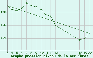 Courbe de la pression atmosphrique pour Komiza