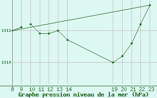 Courbe de la pression atmosphrique pour Bras (83)