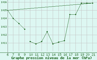 Courbe de la pression atmosphrique pour Niksic