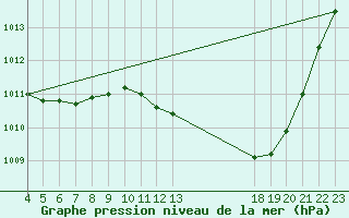 Courbe de la pression atmosphrique pour Saint-Haon (43)