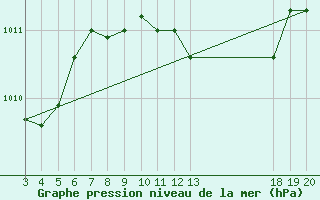 Courbe de la pression atmosphrique pour Zadar Puntamika