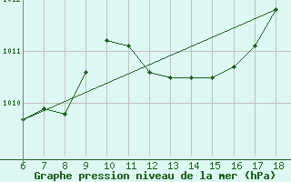 Courbe de la pression atmosphrique pour Cap Mele (It)