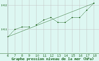 Courbe de la pression atmosphrique pour Rize