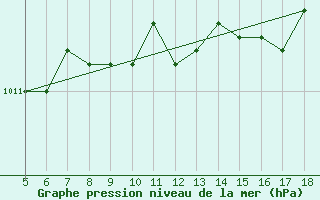 Courbe de la pression atmosphrique pour M. Calamita