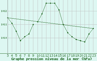 Courbe de la pression atmosphrique pour Oiapoque